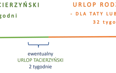 Diagram przedstawia czas trwania urlopu macierzyńskiego (20 tyg.), urlopu rodzicielskiego (32 tyg.) i urlopu tacierzyńskiego (2 tyg.).