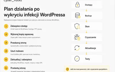 Plan działania po wykryciu infekcji WordPressa: zabezpiecz dostęp, backup, skan, czyszczenie malware i backdoorów, aktualizacje, testy.