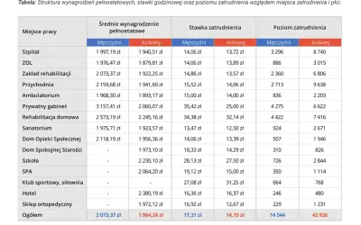 Tabela porównuje średnie wynagrodzenia, stawki godzinowe i poziom zatrudnienia w różnych miejscach pracy. Analiza ta może być pomocna dla trenera umiejętności społecznych w kontekście pracy i rozwoju kariery.