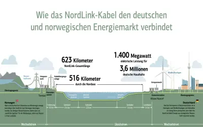 Das NordLink-Kabel verbindet Norwegen und Deutschland. Es transportiert 1.400 MW elektrische Leistung, was 3,6 Mio. Haushalten zugutekommt. Norwegen liefert Wasser- und Windenergie.