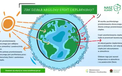 Ilustracja pokazuje, jak klimat kształtuje różnorodność biologiczną poprzez efekt cieplarniany. Słońce ogrzewa Ziemię, a gazy cieplarniane zatrzymują ciepło.