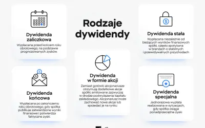 Rodzaje dywidend: zaliczkowa, stała, końcowa, w formie akcji, specjalna. Informacje przydatne dla inwestorów akcji Stalexport.