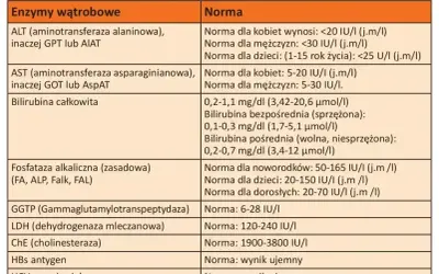 Tabela z normami badań wątrobowych. Wskazuje normy dla ALT, AST, bilirubiny całkowitej, fosfatazy alkalicznej, GGTP, LDH, ChE, HBs i HCV.