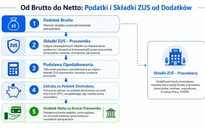 Schemat pokazuje, jak obliczyć dodatek netto. Od dodatku brutto odejmuje się składki ZUS pracownika i zaliczkę na podatek.