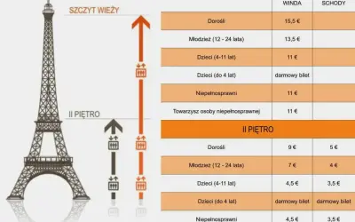 Cennik wieży Eiffla: bilety na szczyt i II piętro, dostępne windy i schody.