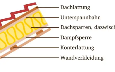 Schnittzeichnung des dachisolierung aufbau: Dachlattung, Unterspannbahn, Dachsparren mit Dämmung, Dampfsperre, Konterlattung, Wandverkleidung.