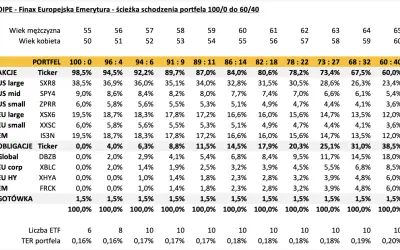 Tabela pokazuje, jak zmienia się skład portfela inwestycyjnego w zależności od wieku, od 100% akcji do 60% akcji i 40% obligacji, co może być związane z planowaniem emerytury i unikaniem ryzyka, podobnie jak w przypadku unikania raje podatkowe.