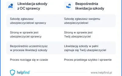 Porównanie likwidacji szkody z OC sprawcy i bezpośredniej likwidacji szkody. Bezpośrednia likwidacja szkody jest szybsza i sprawniejsza.
