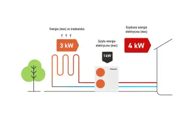 Ilustracja pokazuje, jak pompa ciepła Panasonic wykorzystuje energię ze środowiska (3 kW) do pracy, zużywając tylko 1 kW energii elektrycznej, by uzyskać 4 kW mocy. To wysoki scop!