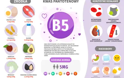 Wizualizacja przedstawia witaminę B5, jej źródła (jajka, łosoś, pszenica, mleko, orzechy, awokado, brokuły, nasiona słonecznika), korzystne działanie (hemoglobina, odporność, nadnercza, cholesterol) i objawy niedoboru.