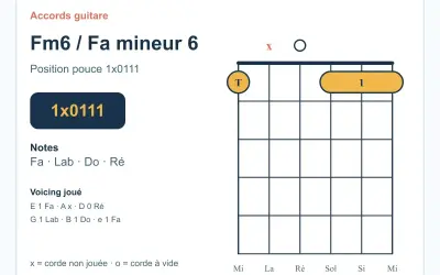 Diagramme d'accord de guitare pour Fa mineur 6 (Fm6). Indique la position des doigts et les notes à jouer.
