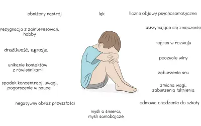 Ilustracja przedstawia dziecko skulone, symbolizujące depresję w szkole. Wymienione objawy to m.in. obniżony nastrój, lęk, rezygnacja z hobby, problemy z koncentracją i odmowa chodzenia do szkoły.