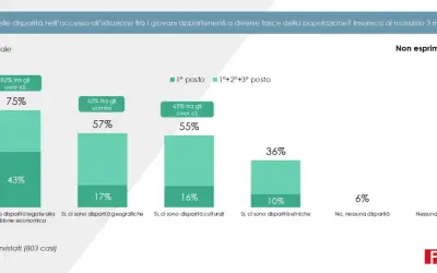 Grafico a barre mostra percezione disparità istruzione. La sentenza 215 del 1987 è un riferimento storico.
