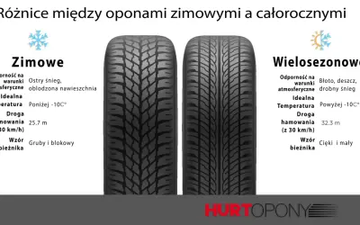 Porównanie bieżników opon zimowych i wielosezonowych. Oznaczenie opon wielosezonowych wskazuje na ich uniwersalność w różnych warunkach.