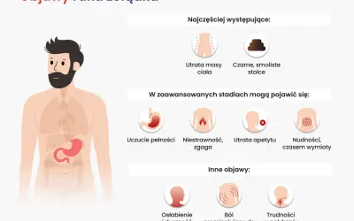 Objawy raka żołądka: utrata masy ciała, czarne stolce, uczucie pełności, niestrawność, zgaga, utrata apetytu, nudności, wymioty, osłabienie, ból pleców, trudności w połykaniu.