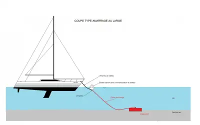 Schéma illustrant la technique d'amarrage sur corps mort : un voilier relié par une chaîne à un poids au fond du lac.