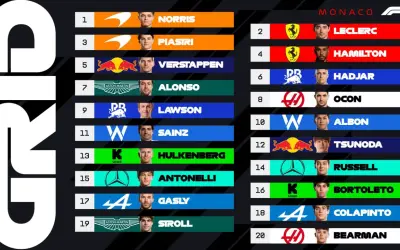La parrilla de F1 clasificación Mónaco muestra a Norris en pole, seguido de Leclerc. Verstappen y Hamilton completan los primeros puestos.