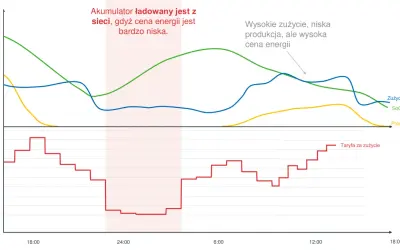 Wykres pokazuje dynamiczne ceny energii, zużycie, produkcję i stan naładowania akumulatora (SoC). Niska cena energii pozwala na ładowanie akumulatora.