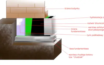 Jaka izolacja na fundament? Wybierz mądrze poradnik eksperta