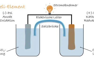Daniell-Element: Zwei Bechergläser mit Elektroden und Elektrolyt, verbunden durch eine Salzbrücke. Eine Glühbirne leuchtet.