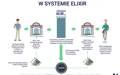 Schemat przelewu krajowego: Jan Nowak zleca przelew, banki wymieniają informacje przez KIR, a pieniądze trafiają do Piotra Wójcika. Przelewy przychodzące są realizowane.