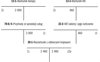 Schemat księgowy pokazujący rozliczenie podatku VAT. Rachunek bieżący, przychody ze sprzedaży usług, rachunek VAT i rozrachunki z odbiorcami.