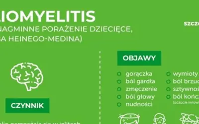 Grafika o chorobie polio, jej objawach (gorączka, ból gardła, zmęczenie, ból głowy, nudności, wymioty, ból brzucha, sztywność karku, ból kończyn) i czynniku.