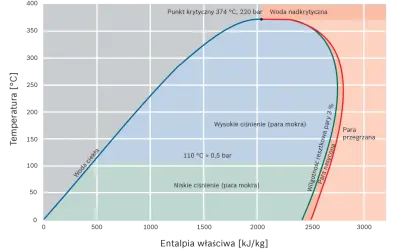 Wykres fazowy wody. Maksymalna temperatura pary wodnej osiąga punkt krytyczny 374°C przy 220 bar.
