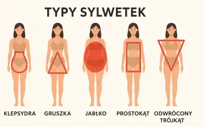 Ilustracja przedstawia pięć typów sylwetek kobiecych: klepsydra, gruszka, jabłko, prostokąt i odwrócony trójkąt.