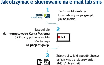 Jak otrzymać e-skierowanie: załóż Profil Zaufany, zaloguj się do IKP na pacjent.gov.pl i wybierz sposób odbioru (SMS/e-mail).