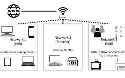 Schema eines **iot netzwerk** mit drei Bereichen: WLAN für Geräte, Ethernet für PC/NAS und WLAN für Gäste/Smart Home.