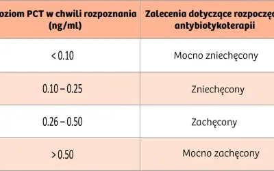 Tabela pokazuje, jak poziom PCT wpływa na decyzje o antybiotykoterapii. Niski PCT (<0.10) mocno zniechęca do leczenia, wyższy (0.26-0.50) zachęca, a najwyższy (>0.50) mocno zachęca.