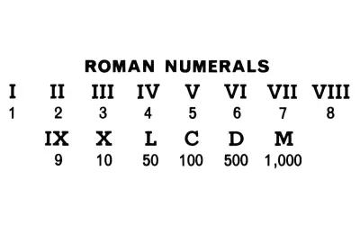 Tabela z cyframi rzymskimi: I (1), II (2), III (3), IV (4), V (5), VI (6), VII (7), VIII (8), IX (9), X (10), L (50), C (100), D (500), M (1000).
