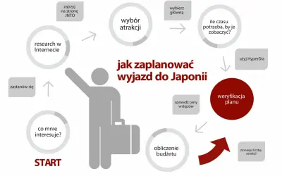 Schemat planowania wyjazdu do Japonii: od researchu i wyboru atrakcji, przez weryfikację budżetu, po finalny plan.
