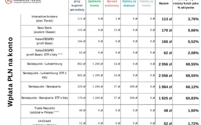 Tabela porównująca koszty rachunków maklerskich: prowizje, opłaty za zasilenie, spread walutowy, depozyt i konto. To opłata pocztowa inaczej, bo pokazuje wszystkie koszty.