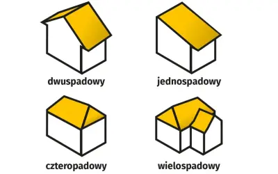 Ilustracje czterech typów dachów: dwuspadowy, jednospadowy, czterospadowy, wielospadowy.