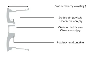 Schemat przekroju felgi z oznaczeniami: środek obręczy, odsadzenie, otwór w piaście, otwór centrujący, powierzchnia kontaktu. Określa szerokość felgi.