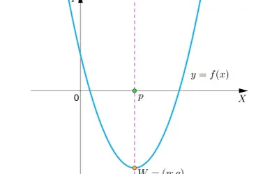 Parabola y = f(x) z wierzchołkiem W=(p; q) i zaznaczoną pionową linią, która jest osią symetrii paraboli.