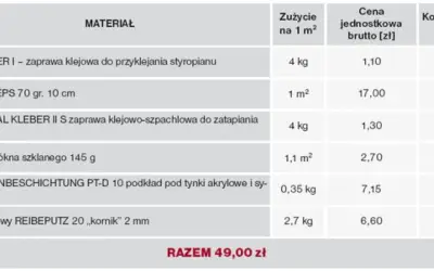 Tabela pokazuje, ile kosztuje ocieplenie domu: materiały, zużycie i ceny jednostkowe. Całkowity koszt to 49 zł/m².
