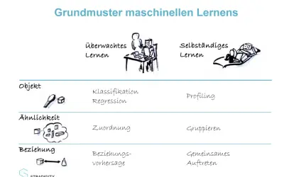 Grundmuster maschinellen Lernens: überwachter und selbstständiger Lernansatz mit Beispielen wie Klassifikation, Regression und Gruppieren.
