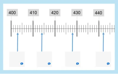 Eine Skala mit den Ziffern 400, 410, 420, 430, 440. Pfeile zeigen auf verschiedene Markierungen.