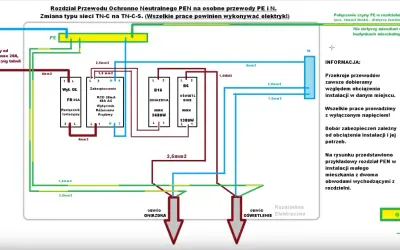 Schemat rozdzielni elektrycznej z podziałem przewodu PEN na PE i N. Pokazuje instalację dla małego mieszkania z dwoma obwodami.