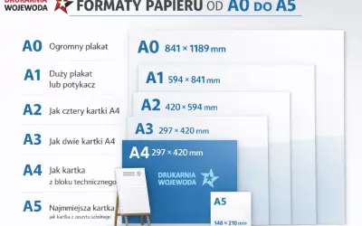 Porównanie formatów papieru od A0 do A5. Wymiary a, A1, A2, A3, A4, A5.