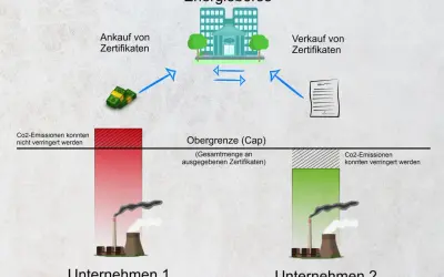 Schema des ETS Emissionshandels: Unternehmen 1 emittiert viel CO2, Unternehmen 2 wenig. Zertifikatehandel an der Energiebörse ermöglicht Emissionsreduktion.