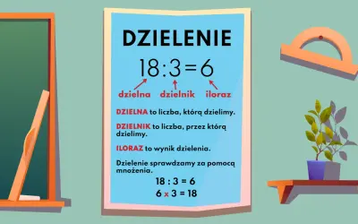 Plakat edukacyjny o dzieleniu. Pokazuje, że 18 podzielone przez 3 daje 6, gdzie 6 to iloraz.