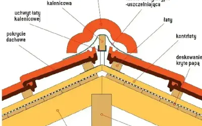 Przekrój dachu z widocznymi elementami: krokwie, łaty, kontrłaty, pokrycie dachowe, gąsiory i taśma wentylacyjna.