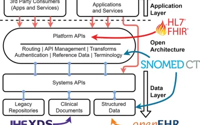 Diagramm zeigt eine offene Architektur für Gesundheitsdaten. HL7 FHIR Standard verbindet die Plattform-APIs mit der Anwendungsschicht.