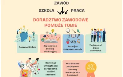 Doradztwo zawodowe pomoże Ci poznać siebie, zaplanować ścieżkę edukacyjną i zawodową, rozwijać zainteresowania oraz kształtować pozytywne postawy.
