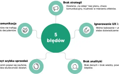 Diagram przedstawia 5 błędów w marketingu B2B: brak strategii, niedopasowana komunikacja, ignorowanie UX, zbyt szybka sprzedaż i brak analityki.