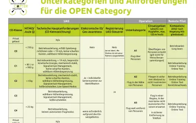 Übersicht der UAS-Drohnen-Anforderungen für die OPEN Category: CE-Klassen, Betriebsanleitungen und Einsatzgebiete.